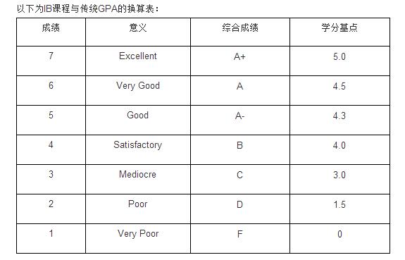 你的IB成績和傳統(tǒng)GPA成績之間如何轉(zhuǎn)換?