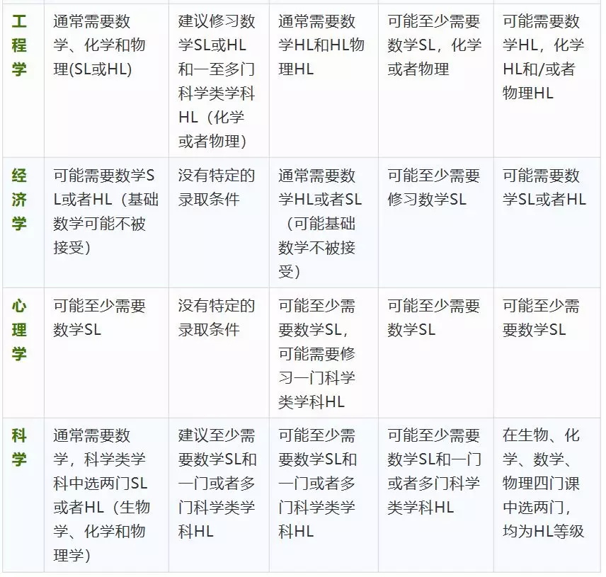 不同專業IBDP考試科目該怎么搭配?