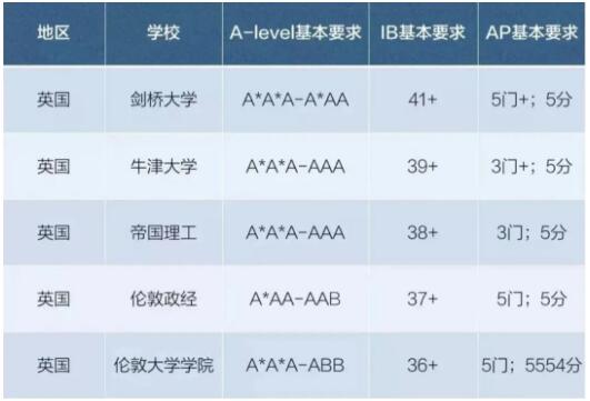 英國(guó)大學(xué)用AP成績(jī)申請(qǐng)竟然更有“優(yōu)勢(shì)”?
